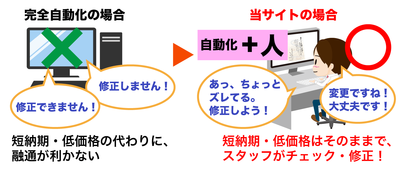 喪中はがきドットコムは、すべて人がチェック。